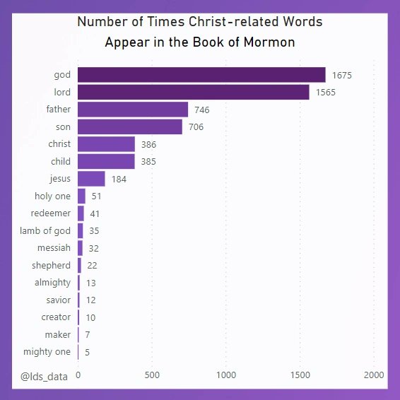 lds_data's tweet image. How often is Christ referenced in The Book of Mormon? God the father is also included here since many references to God are referring to Christ. There are 267,446 words in the text I pulled. #lds #mormon #bookofmormon #ldsdata