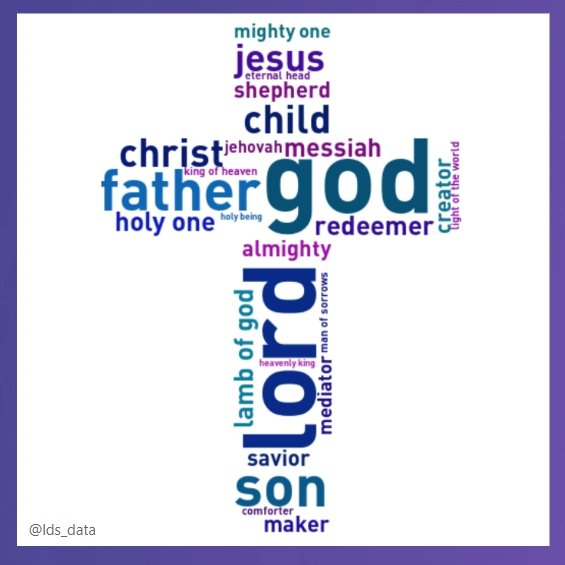 lds_data's tweet image. How often is Christ referenced in The Book of Mormon? God the father is also included here since many references to God are referring to Christ. There are 267,446 words in the text I pulled. #lds #mormon #bookofmormon #ldsdata