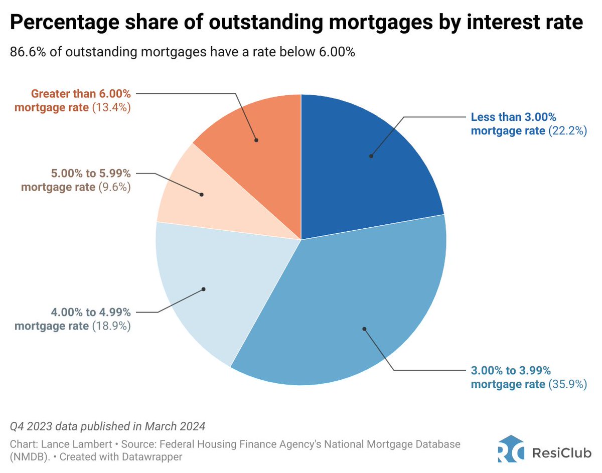 The story of housing golden handcuffs: Illustrated through one chart

86.6% of outstanding mortgages have a rate below 6.00%
resiclubanalytics.com/p/story-housin…