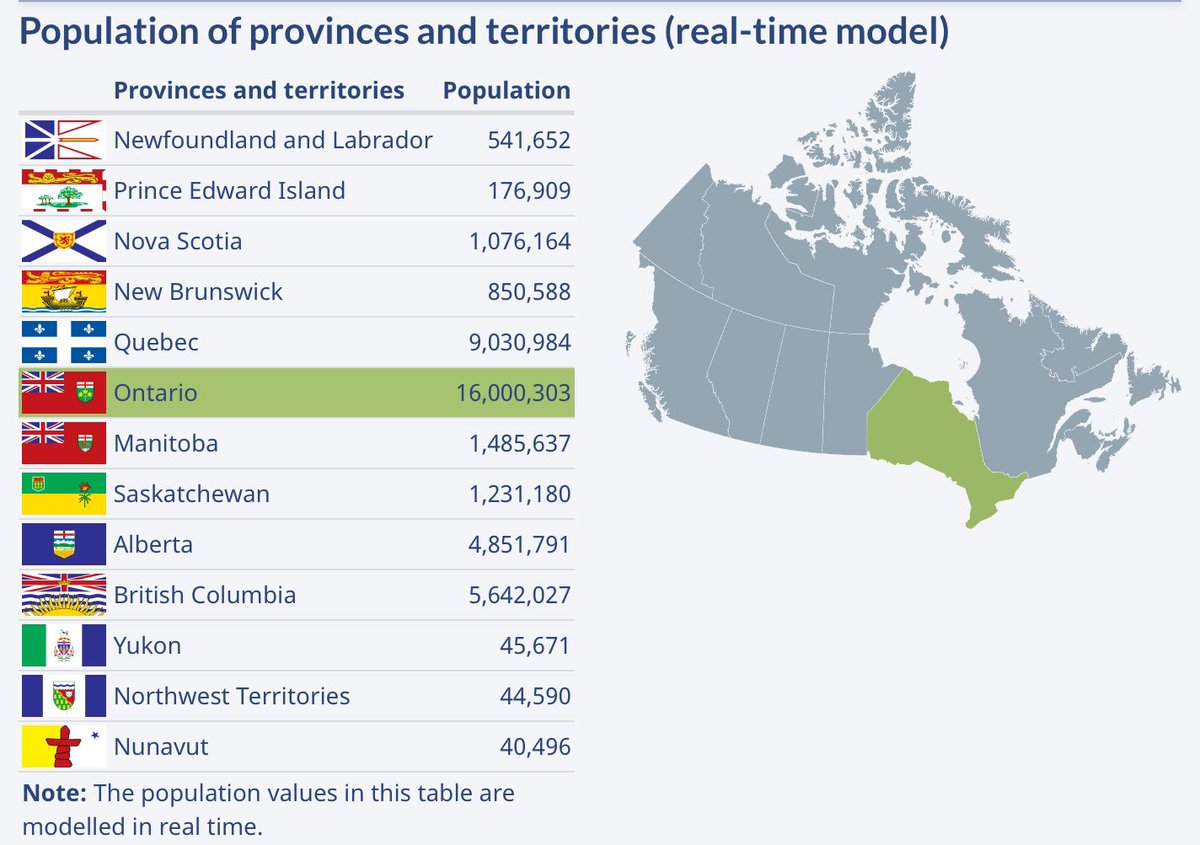 AlexanderGlista's tweet photo. Ontario crosses the 16 million population threshold. We’re going to need a lot more transit, homes, hospitals, and schools to keep pace with our meteoric growth (about 500,000 people per year). #onpoli https://t.co/w9iHJjvzNe