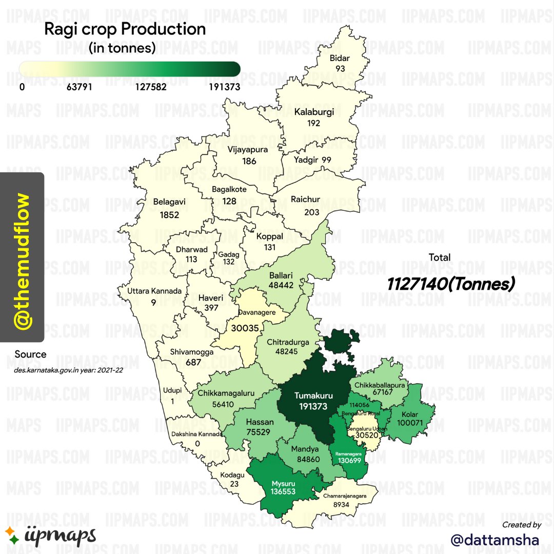 trylokyamalla's tweet image. Ragi is grown massively and considered a staple food across OMR and some parts of NK. OTH, Jowar, a staple food grain in North Karnataka has seen decline in production 🥲
@themudflow