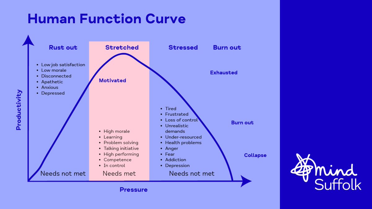 Today marks the start of #StressAwarenessMonth and stress is a huge part of our approach at Suffolk Mind.🩵 Stress means you have needs that are not being met in healthy ways and prolonged stress could put you at risk of mental ill-health. Find out more: suffolkmind.org.uk/about-us/