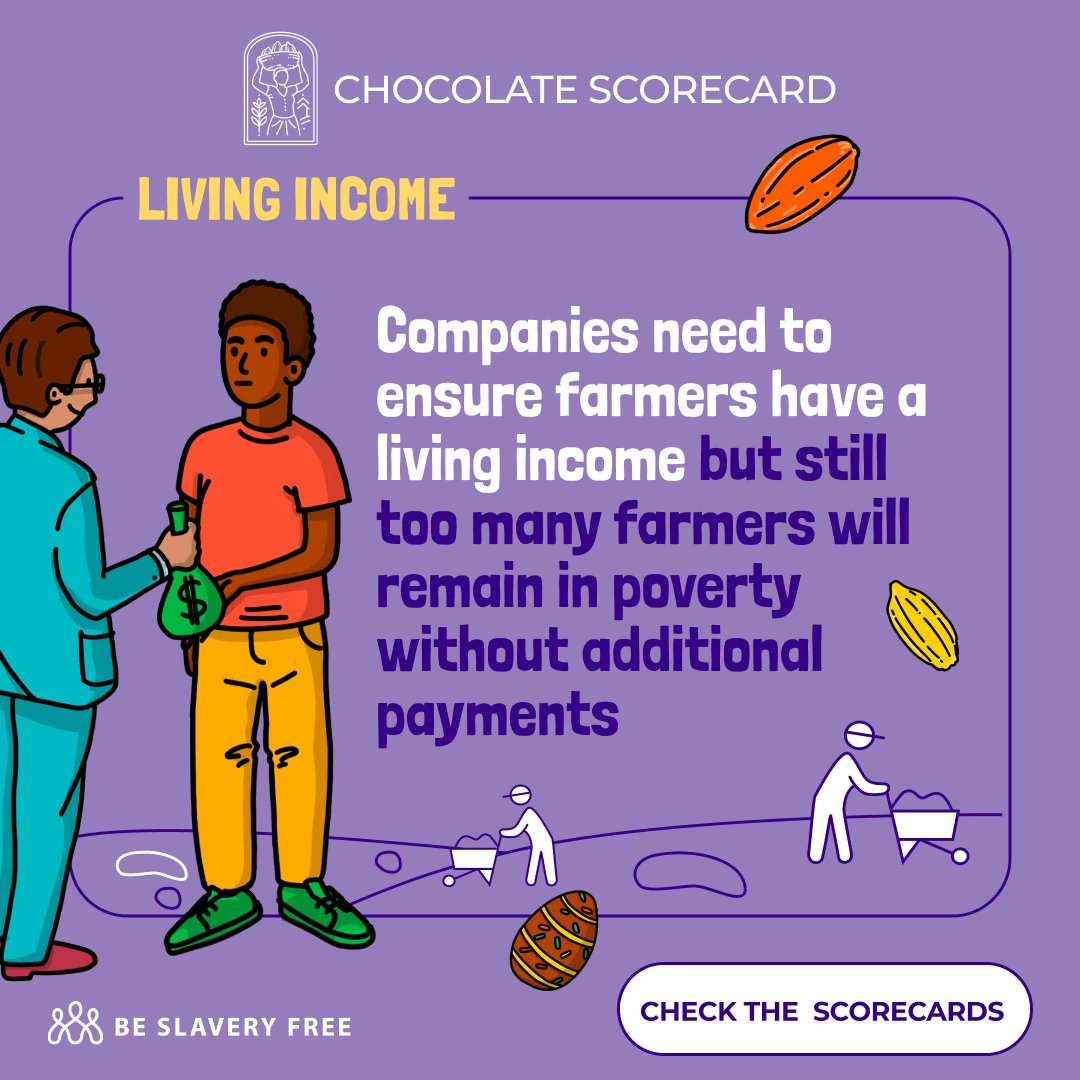 More than 4 out of 5 companies surveyed have made statements stating that a #LivingIncome is a human right. But only 6 companies are paying 100% of their #cocoa farmers enough for a decent living. Find the scores at chocolatescorecard.com #ChocolateScorecard #EthicalCocoa