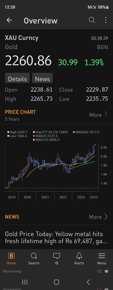 Just starting... ...but when will anyone care about #GOLD? Why is it so strong? Imagine if Fed funds were 2% and not 5%. Where would it be then? Feels like Chinese buying on negative real rates there. Hang Seng index near 19yr lows can't be confidence inspiring.