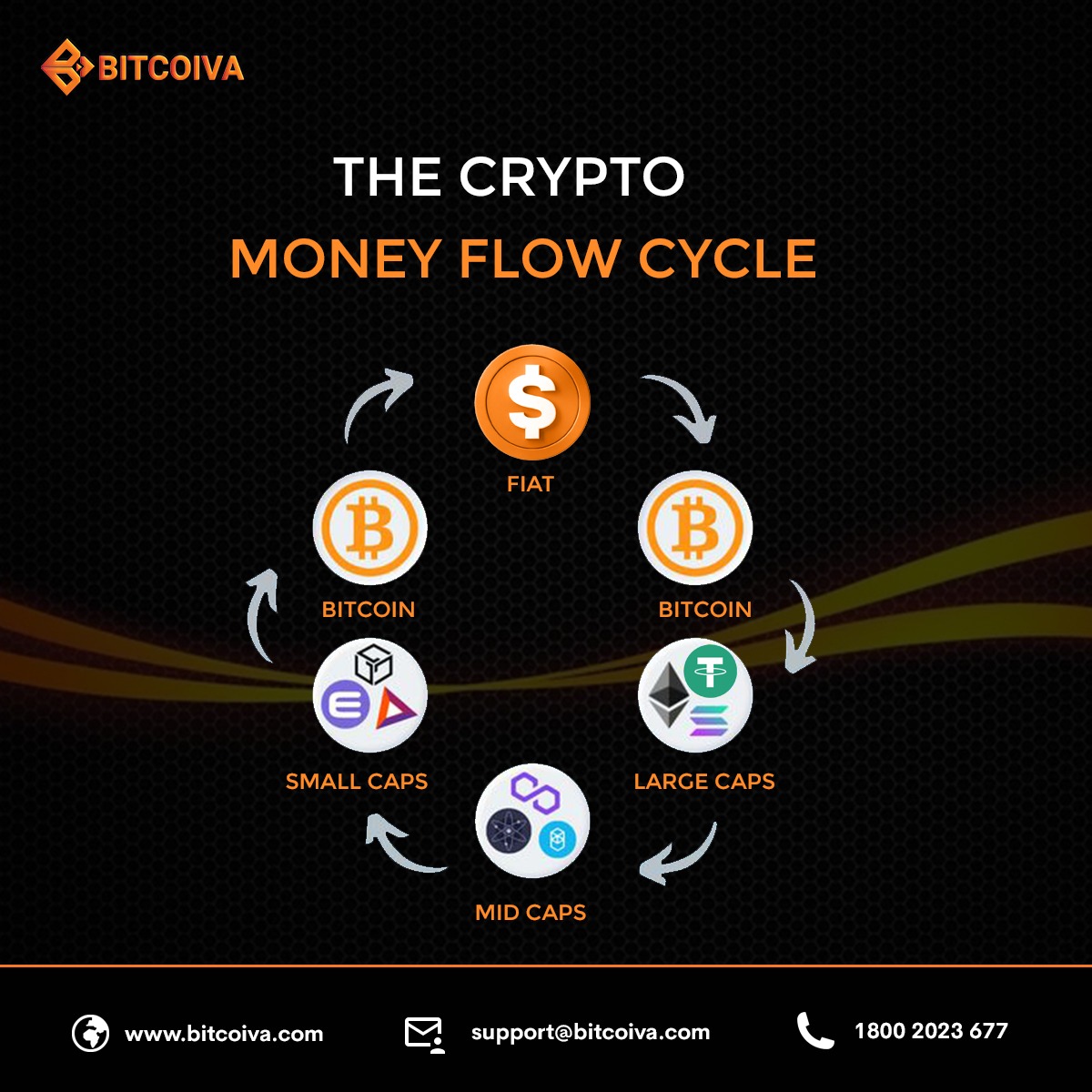Riding the crypto money flow cycle 🔄💰 #CryptoCycle #MoneyFlow Sign up on  Bitcoiva: https://t.co/bIbDVWJjja #btc #bitcoiva #bitcoin  #bestcryptocurrencyexchangeinindia #cryptocurrency #cryptomoneyflowcycle