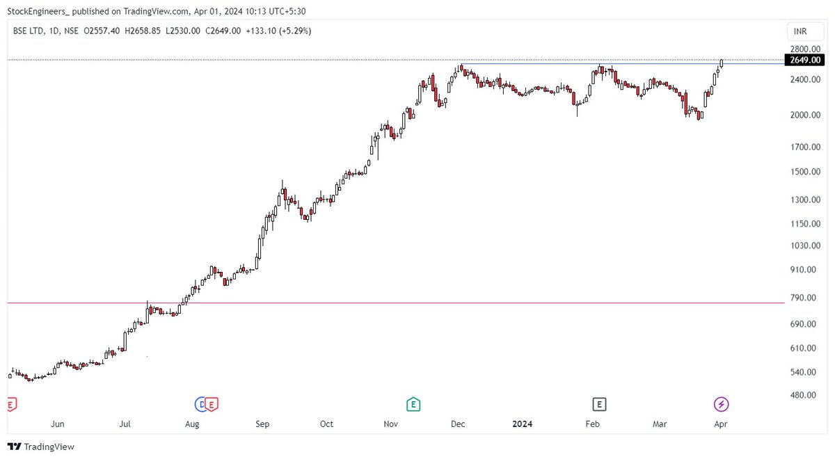 #BSE - All time high - Range breakout of 1.25 years - Strong momentum