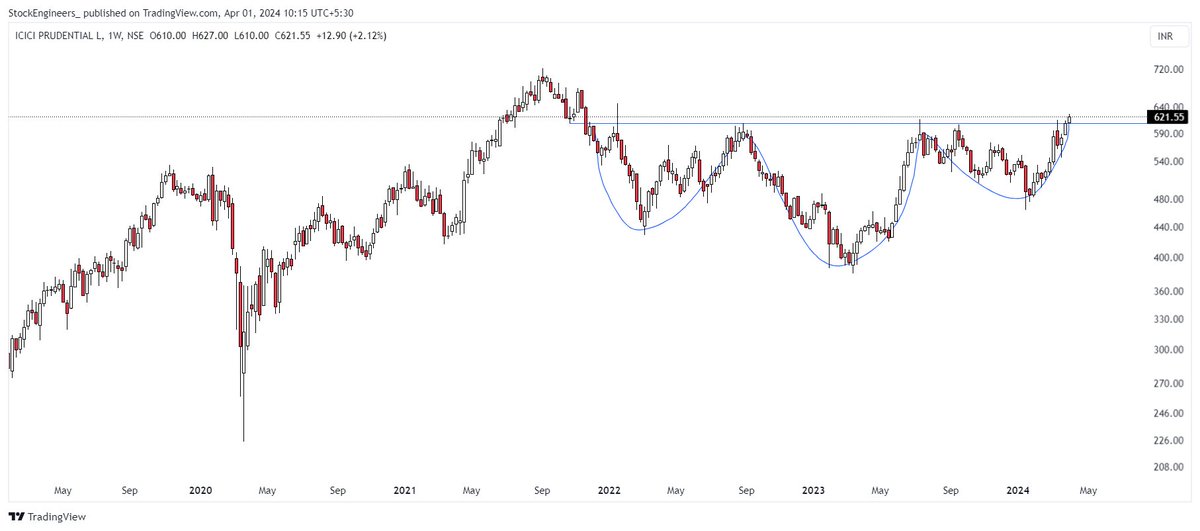 #ICICIPRU #ICICIPRULI #ICICIPRUDENTIAL - Completion of Weekly I H&S with horizontal boundary.