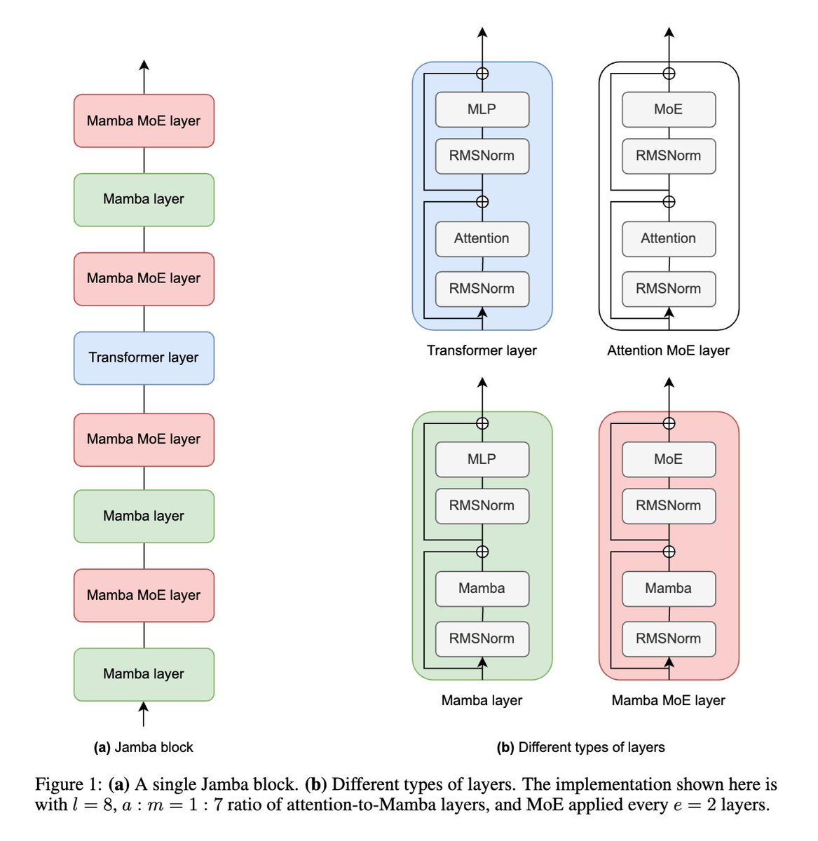 Paper of Jamba: A Hybrid Transformer-Mamba Language Model Jamba, a novel architecture which combines Attention and Mamba layers, with MoE modules, and an open implementation of it, reaching state-of-the-art performance and supporting long contexts. We showed how Jamba provides