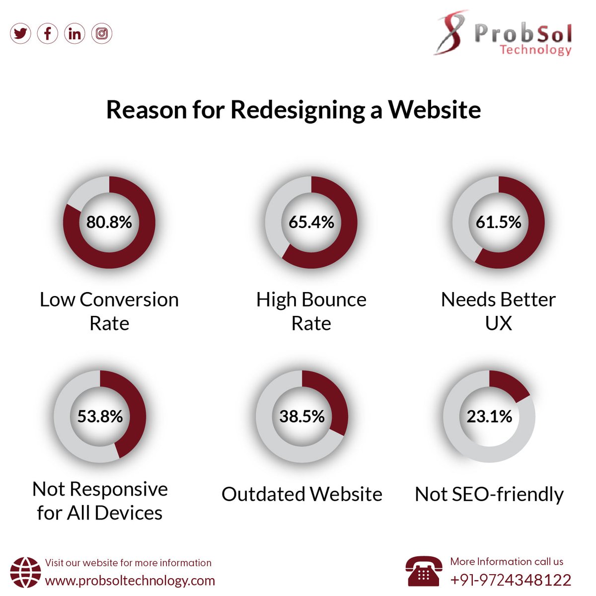Prob_Sol's tweet image. By redefining your website with best SEO practices, you can improve its visibility and ranking on search engine results pages, driving organic traffic and generating leads.
Contact us now at +91-9724348122 and visit : probsoltechnology.com/fi/website-des…
#webdeveloperproblems #startups