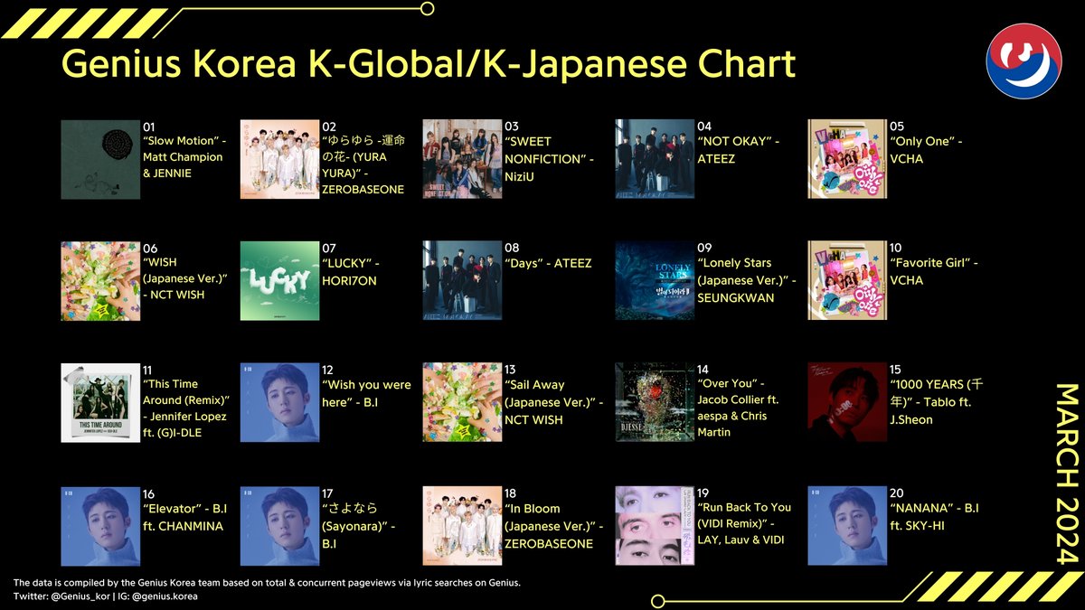 #GeniusCharts | Genius Korea K-Global/K-Japanese Chart: Mar 2024 1. Slow Motion 2. ゆらゆら -運命の花- (YURA YURA) 3. SWEET NONFICTION 4. NOT OKAY 5. Only One 6. WISH (Japanese Ver.) 7. LUCKY 8. Days 9. Lonely Stars (Japanese Ver.) 10. Favorite Girl 11. This Time Around (Remix)…