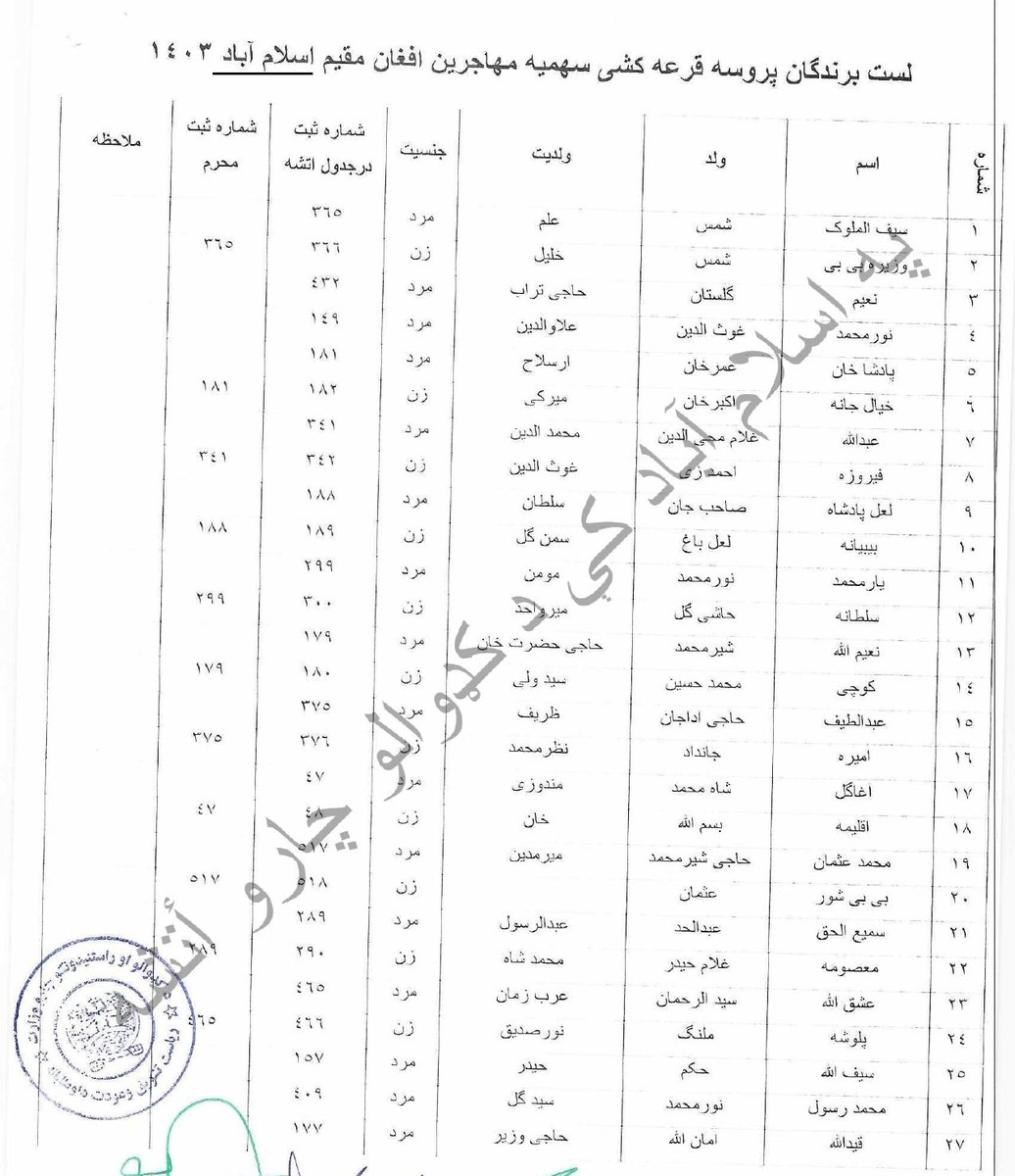MORRISLAMABAD's tweet photo. هغه محترم حجاج چې په اسلام اَباد کې نوم لیکنه کړې وه او نومونه یې په قرعه کشی کې انتخاب شوی دی. https://t.co/JUlU1nSh3d