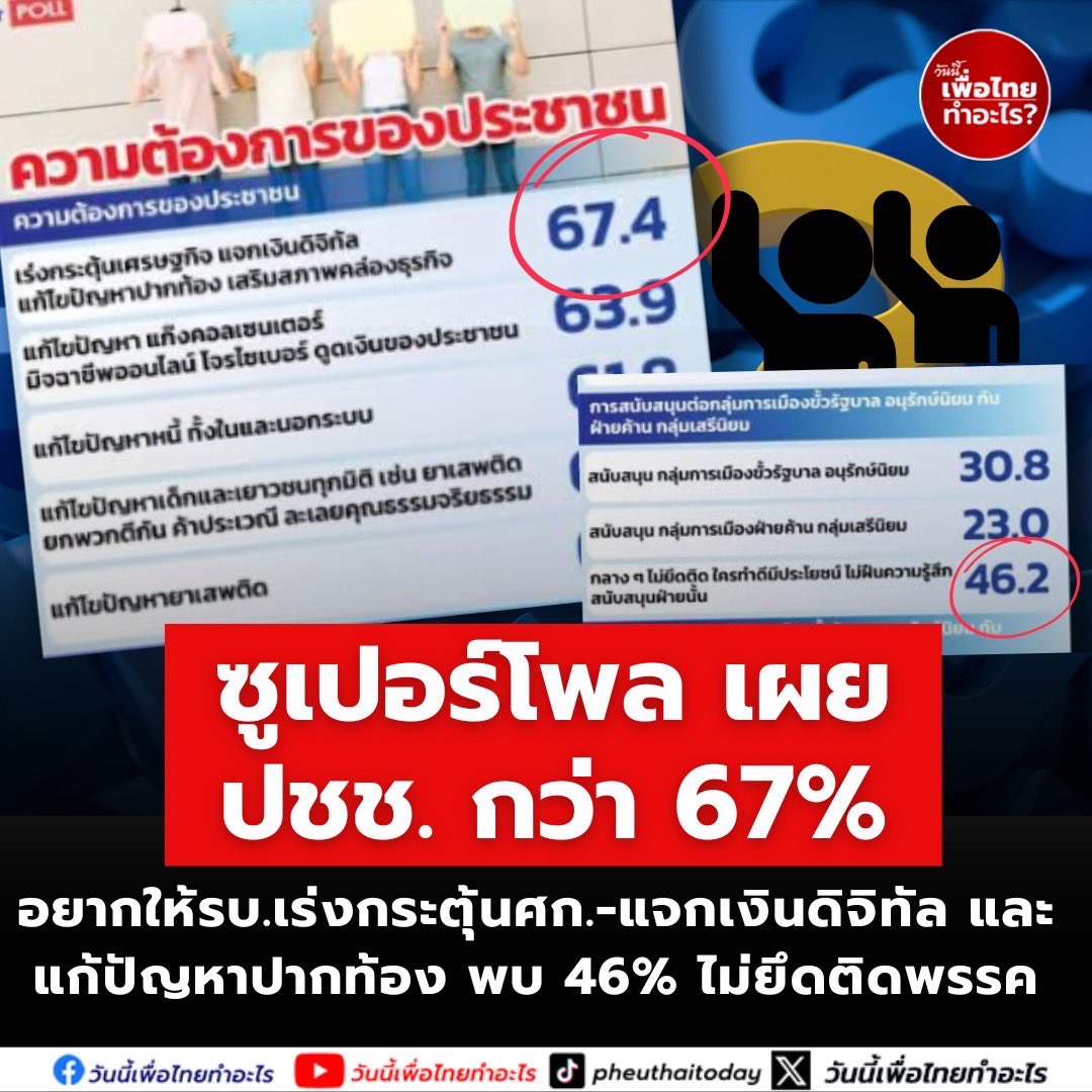 ซูเปอร์โพล เผยปชช. กว่า 67% อยากให้รบ. เร่งกระตุ้นศก.-แจกเงินดิจิทัล-แก้ปัญหาปากท้อง พบ 46% ไม่ยึดติดพรรค
#เศรษฐา #ซูเปอร์โพล #ดิจิทัลวอลเล็ต #เงินดิจิทัล #กระตุ้นเศรษฐกิจ #เพื่อไทย #วิกฤตเศรษฐกิจ #เศรษฐกิจไทย