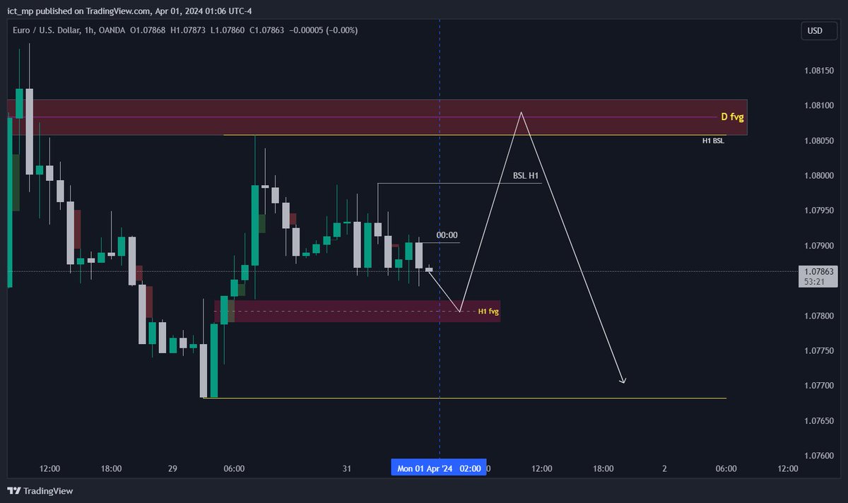 ict_mp's tweet photo. $EURUSD BIAS 
I will look for an entry if I get  LTF  Confirmation. https://t.co/hgQx5bV1ZM