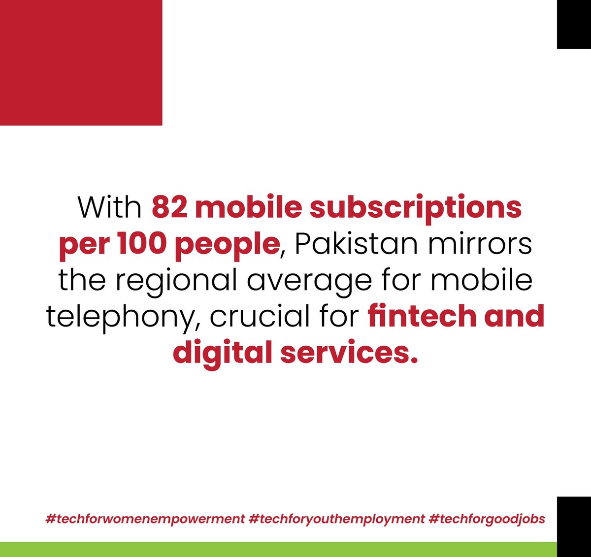 With 82 mobile subscriptions per 100 people, Pakistan's mobile telephony is at par with regional averages, vital for digital services.
#TechForWomenEmpowerment #TechForYouthEmployment #TechForGoodJobs