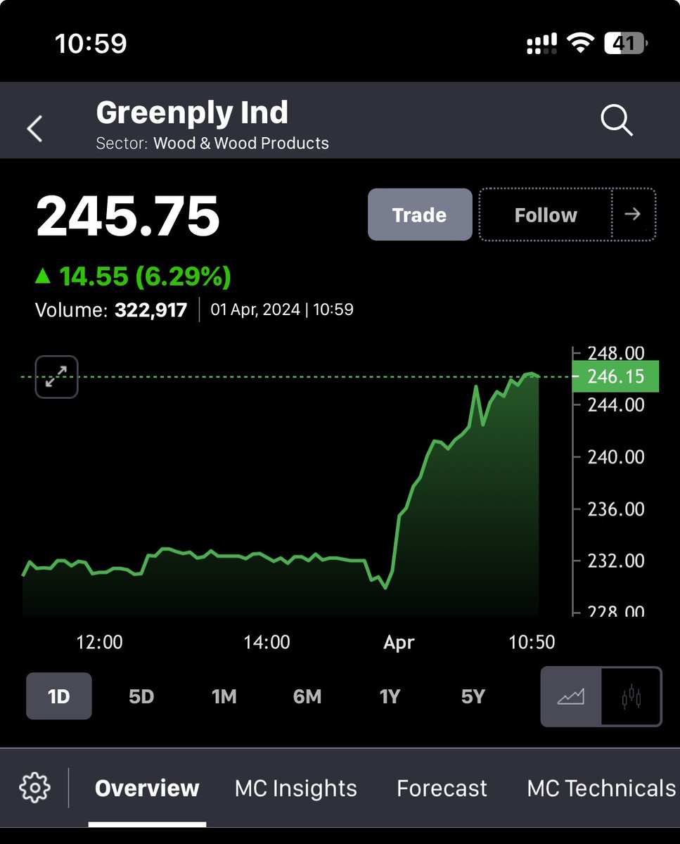 #Greenply 💥 🚀

#swingtrading #StockMarketindia #trading