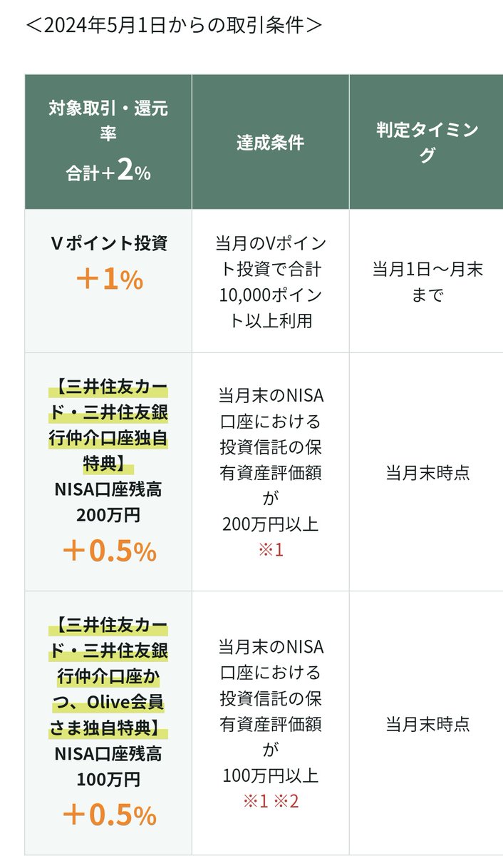 mochisan_himono's tweet photo. Vポイントアッププログラム
SBI証券の+2％は4月30日で終了ですが、5月1日から新しい条件でスタートするようです
(*'ω')

Vポイント投資1万ポイント以上利用+1％
NISA口座残高200万円以上+0.5％（仲介口座限定）
NISA口座残高100万円以上+0.5％（仲介口座・Olive会員限定）
https://t.co/Tng8ayNokM https://t.co/j7KvYFFrwP