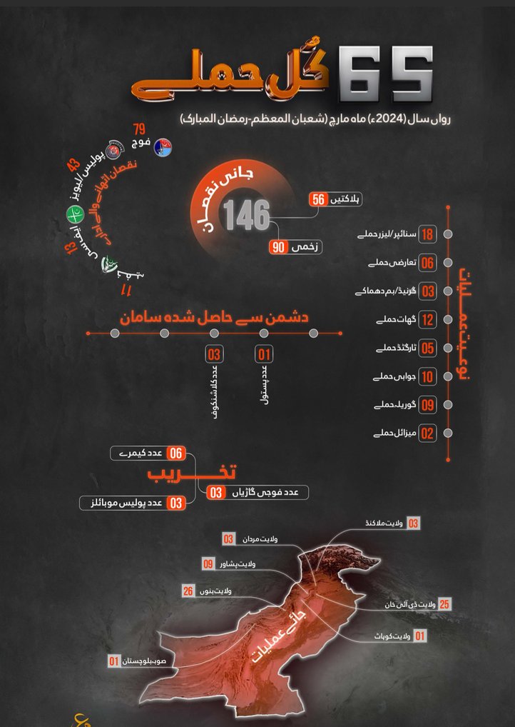 Pakistani Taliban (TTP) released an infographic detailing attacks carried out in March 2024, reporting a total of 65 incidents — one in Balochistan and 64 in the KP province. Of these, 51 occurred in South Waziristan, North Waziristan, and their neighboring districts.