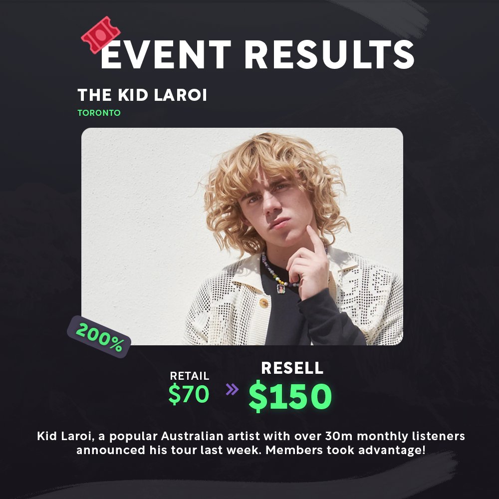 Event Results! We're not just all talk - take a look at one of our recent calls. $70 -> $150 in 1 week. 🎟️thenorthcop.com