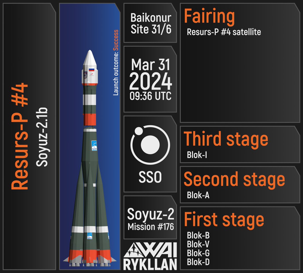 _rykllan's tweet photo. Recent launch of #ResursP #4 mission via #RSCProgress' #Soyuz2 vehicle
#Space #Союз2 #РКЦПрогресс #Roscosmos #Роскосмос #РесурсП https://t.co/WQ2Frre9bO
