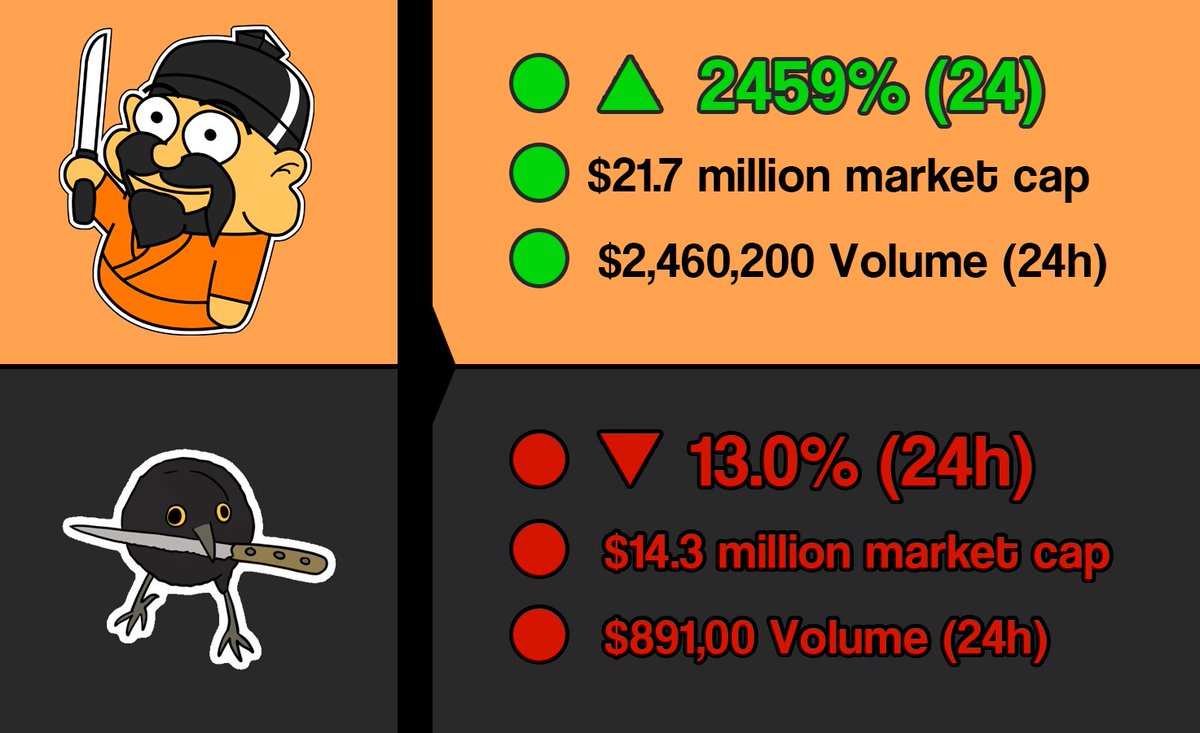 Wow #CroFam what an amazing run!!! $RYOSHI has just crossed $CAW in marketcap with a staggering 21.7M in just 3 days! 🤯 We are just getting started!!!