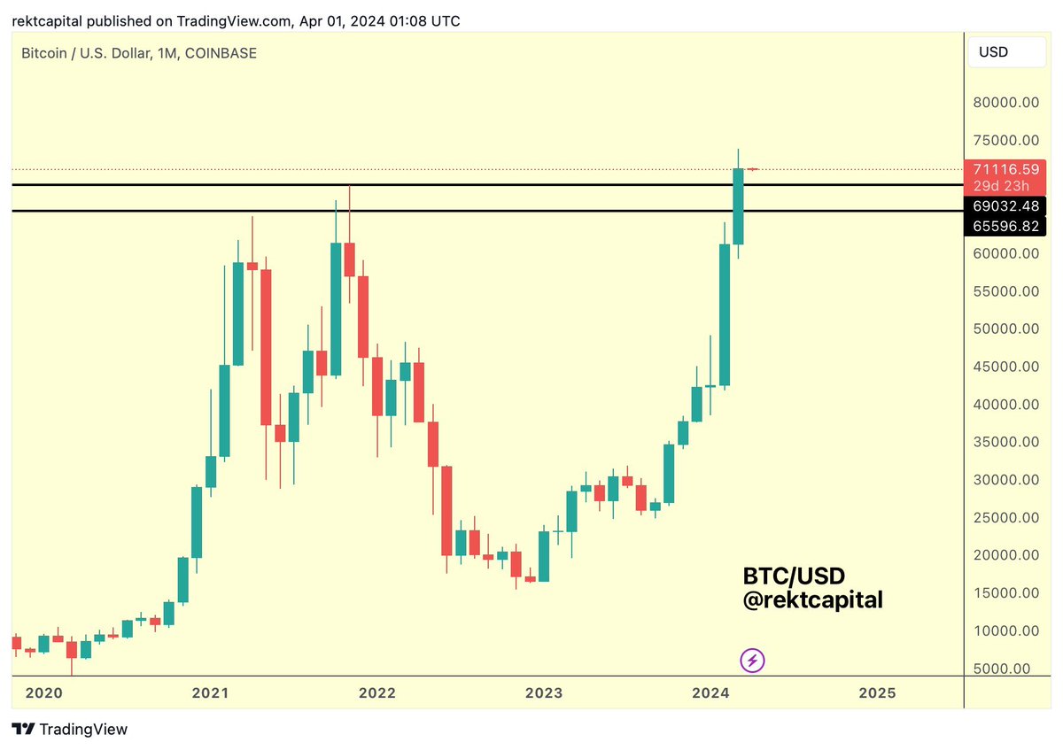 #BTC    

First Monthly Candle Close above old All Time Highs of ~$69,000

This is historic #Horizen #WazirX #HuobiToken #BitTorrentToken #Chiliz #ThetaToken #Ravencoin