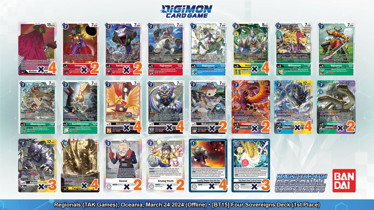 March 2024 Regionals Results Oceania] Hello Digimon Tamers! Today we would  like to share the top 4 decks from our recent offline Regionals tournament  held for Oceania last weekend in Sydney! https://t.co/T5rZox45Xy #