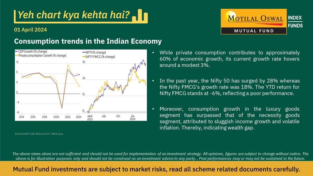 Exploring India's Consumption Trends.

#YeChartKyaKehtaHai #ChartOfTheWeek #wealthcreation #wealth #investing #MotilalOswal #MotilalOswalAMC #ThinkEquityThinkMotilalOswal