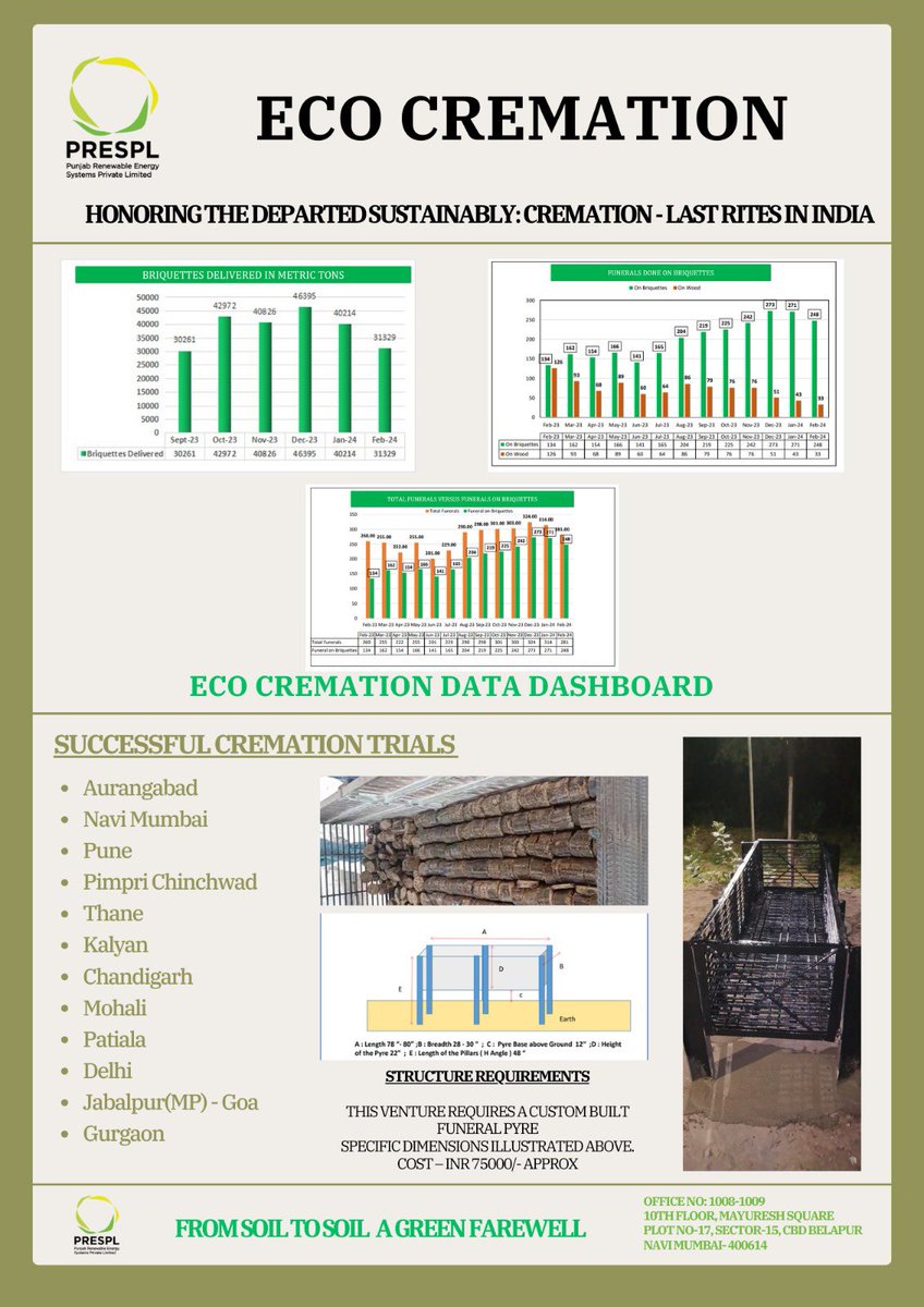 Data Mar 2024->92% of Hindu cremation in @cssmartcity @Aurangabad_Page @pmgaurangabad being done by @PRESPLdesk on 💯% farm-agri residues made biomass briquettes-circular economy. @mieknathshinde @Dev_Fadnavis @AjitPawarSpeaks @CMOMaharashtra @DrBhagwatKarad @AurangabadFirst