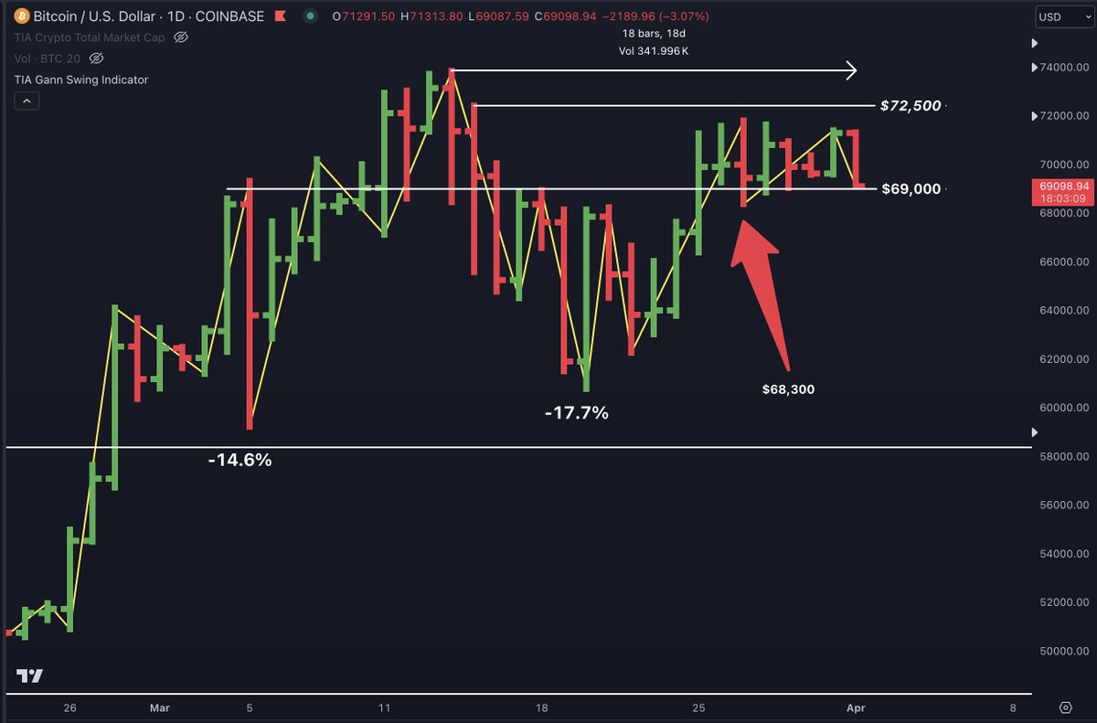 Crypto and Bitcoin are coming to life again after a week of grind. Watch  the emotional fireworks if #Bitcoin breaks $68,300 and for many altcoins to  continue grinding lower vs #BTC pairs