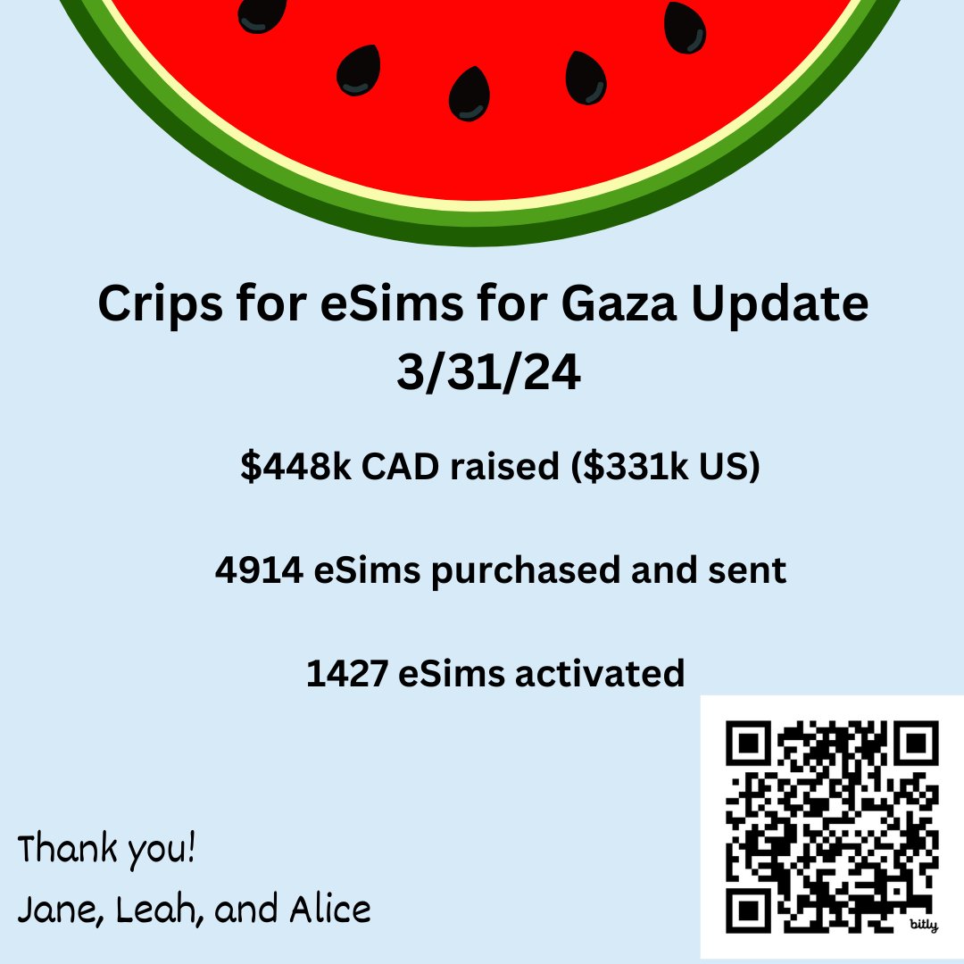 Thanks to donations, we've been able to purchase and send almost 5000 eSims for Palestinians! I'm so grateful to be in partnership with @pipagaopoetry & @thellpsx Donate: chuffed.org/project/crips-… More about project: disabilityvisibilityproject.com/2023/12/25/cri…