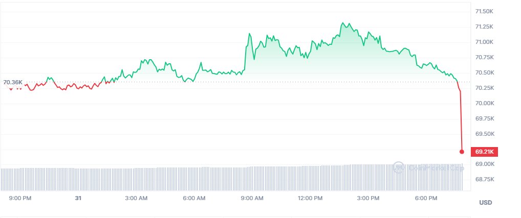 Metaverze_Agent's tweet photo. Welcome to #Bitcoin  
$69,308.44 1.45% (1d) @ 8:04pm HST https://t.co/M1TqI32ufx