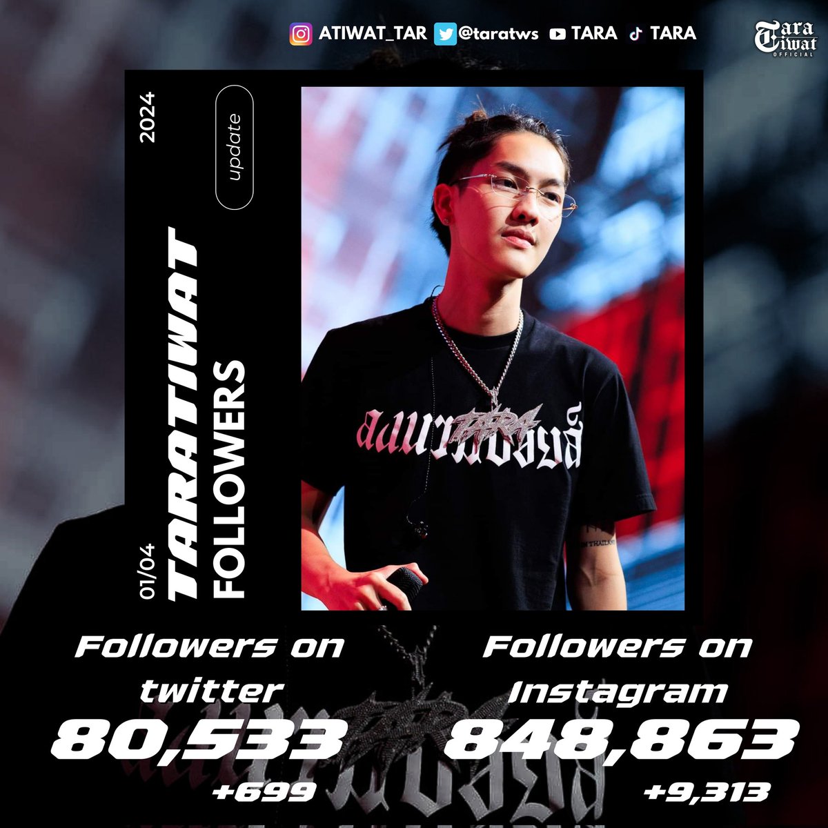 TARAtiwatOFC's tweet photo. 𝗧𝗔𝗥𝗔𝗧𝗜𝗪𝗔𝗧 's Followers update ✨

🗓️ 1 APRIL 2024

🔵 Twitter          : 80,533 [+699]
🟣 Instagram    : 848,863 [+9,313]

#TARAtiwat #TARAyessir 
@taratws https://t.co/82Y8YSDZZi