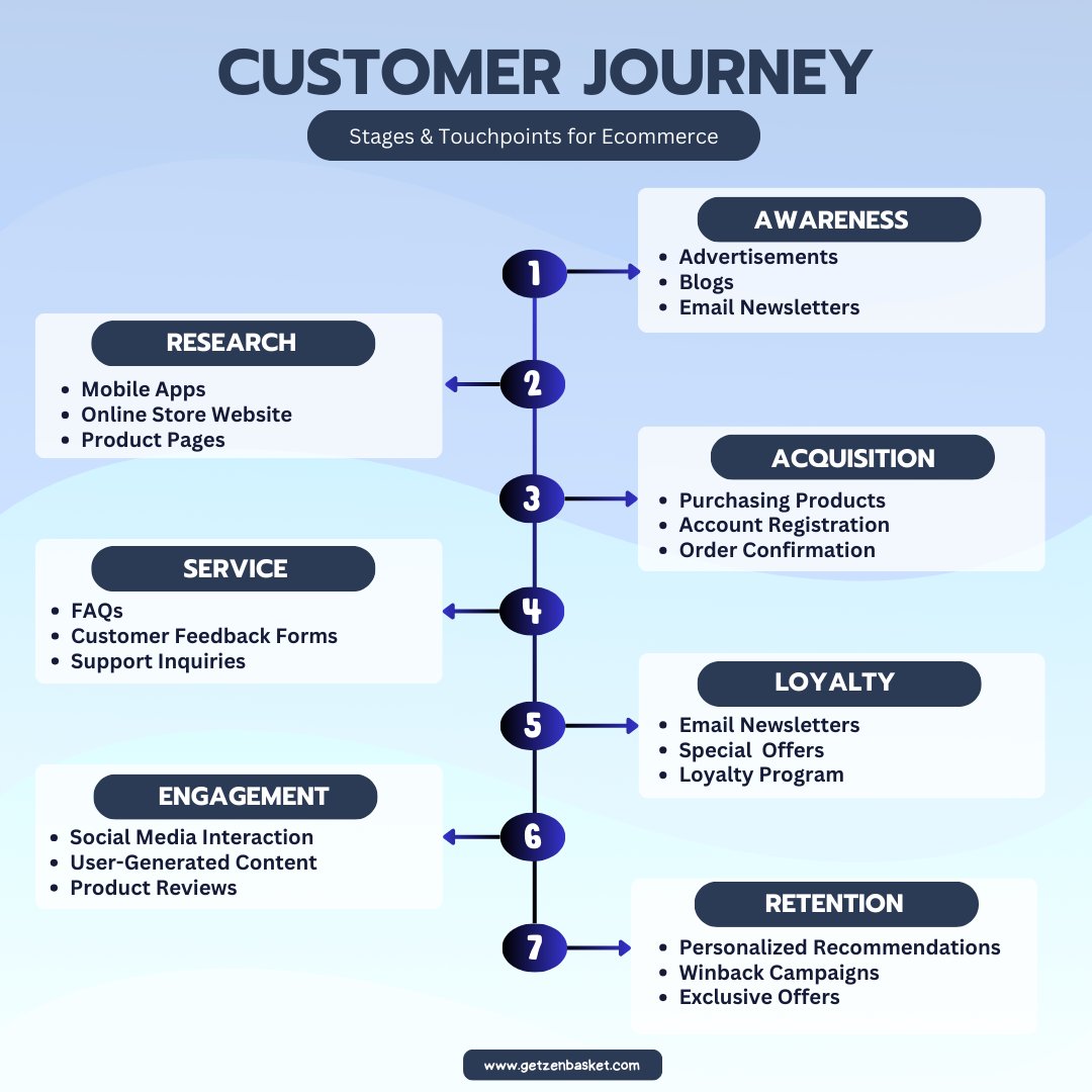 With the help of our thorough visual map, discover the secrets of the contemporary ecommerce client journey!

Visit us: getzenbasket.com

#ecommercejourney #customerexperience #digitalretail #businesssuccess #customerjourney #touchpoints #shoppingexperience #ecommerce