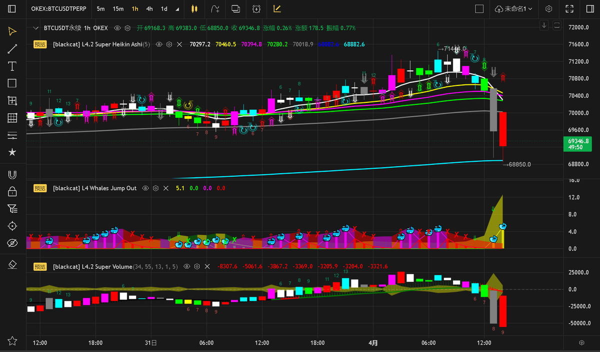 _blackcat1402's tweet image. Don&apos;t mistake this for a sustained recovery. With such volatility, it&apos;s best to stay on the sidelines for now. #Bitcoin #MarketVolatility #TradingCaution