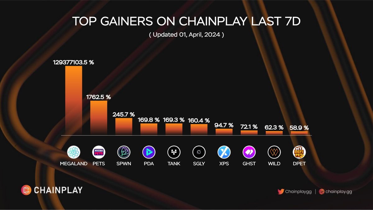 🚀 Top Gainers on ChainPlay Last 7D

$MEGALAND @metagalaxyland 
$PETS @micropetsbsc 
$SPWN @BitspawnGG 
$PLA @playdapp_io 
$TANK @cryptotanksio 
$SGLY @singularitysgly 
$XPS @xpsgame 
$GHST @aavegotchi 
$WILD @WilderWorld 
$DPET @MyDeFiPet 

#ChainPlayGainers #WeeklyChart