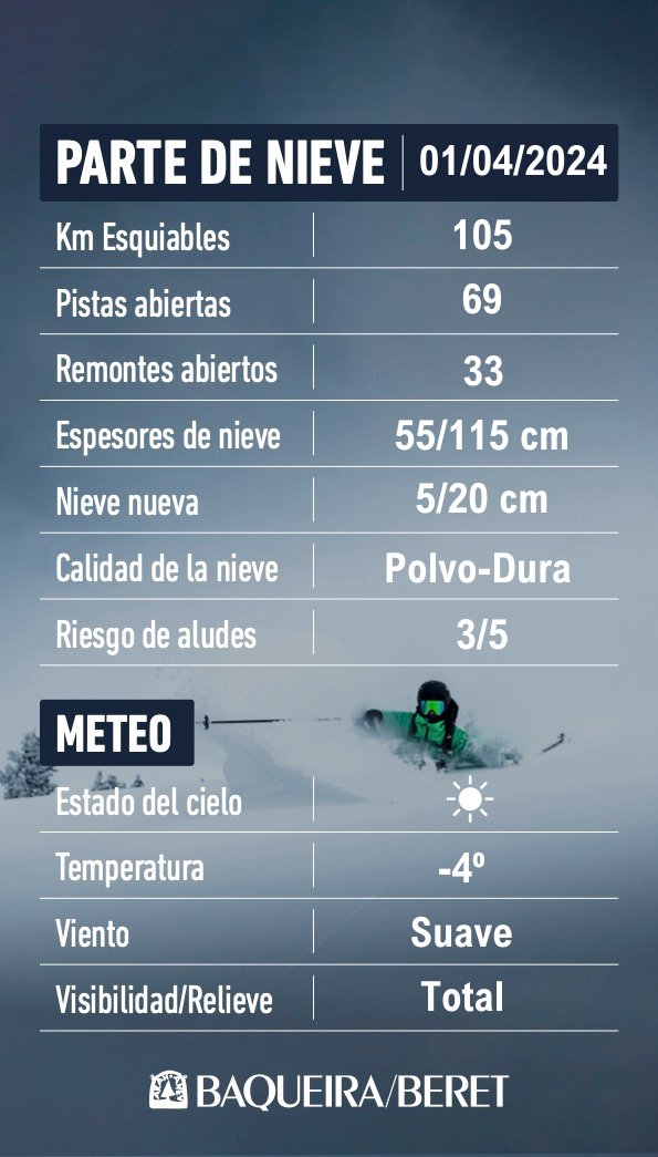 Parte de nieve y meteorológico 01/04/2024
❄ Espesores de 55 a 115 cm de nieve, entre 5 y 20 cm de nieve nueva.
⛷ Abiertos 105 km esquiables
🚙 Acceso a Bonaigua con cadenas.
⚠️ Riesgo de aludes 3/5
¡Sigue el parte actualizado! 👇

➕INFO baqueira.es/estado-pistas