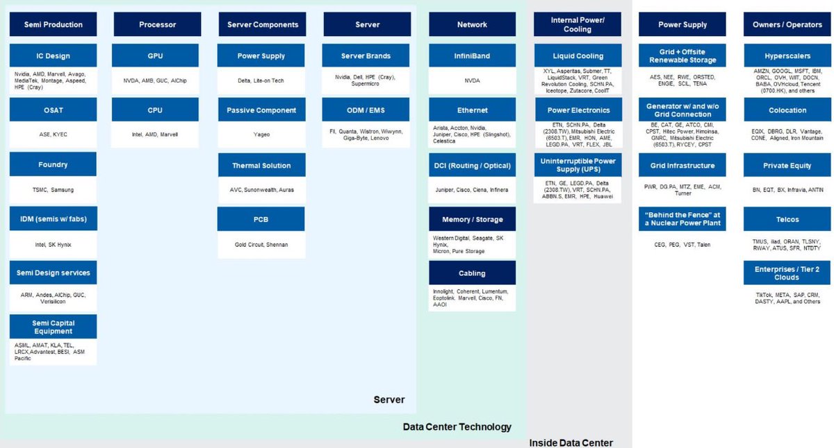 Morgan Stanley is mapping out the #AI infrastructure value chain. Source: Eric Jhonsa