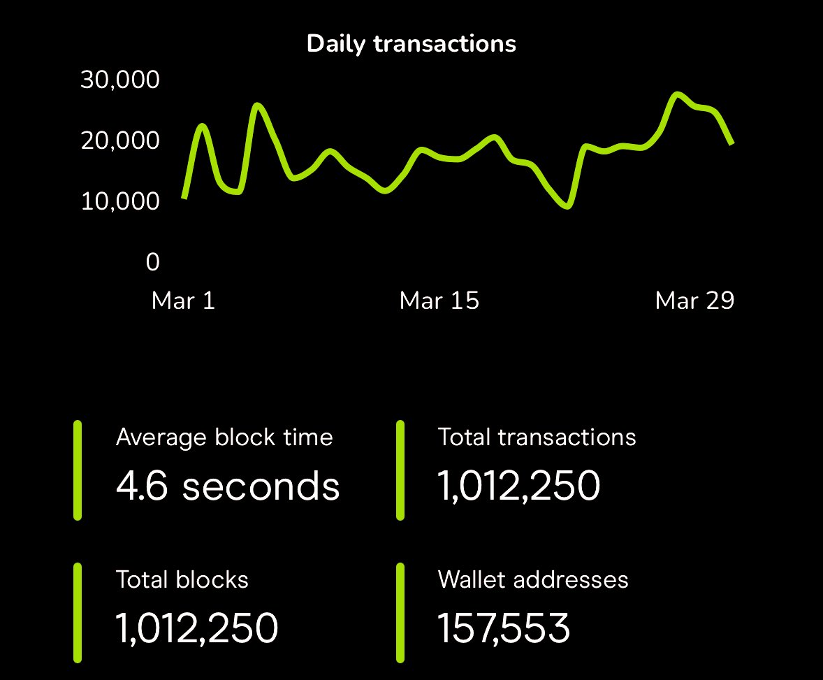Le Million 💚 Capx Testnet has successfully processed a million transactions within 45 days of its launch Thanks to @CoinList Incentivized Testnet and the Capx Community for their constant support Going strong! Next stop a million users 🤝 #CapxAI #CapxChain