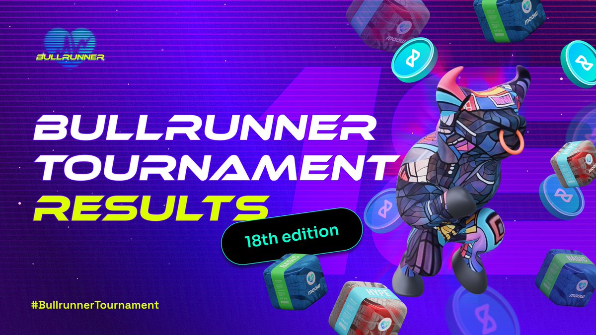 moow2earn's tweet photo. 🎉 The 18th Bullrunner Tournament has ended, and it's time to announce the winners!

🏆 The winners are presented in this table:

https://t.co/mkAJfnsTOM

👏 Congratulations! Keep an eye out for future Tournaments and Events where you can showcase your skills

🎁 All rewards will be distributed automatically in 24 hours to the in-game inventory or wallet!