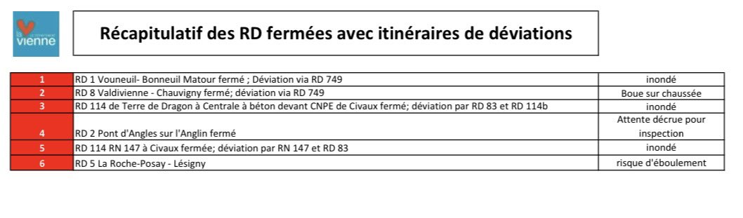✅Point de situation des #routes dans la #Vienne suite aux #inondations 
▶️ Les équipes du #Département86 sont mobilisées pour nettoyer &amp; rouvrir à  la circulation le maximum de Routes Départementales. 
⤵️