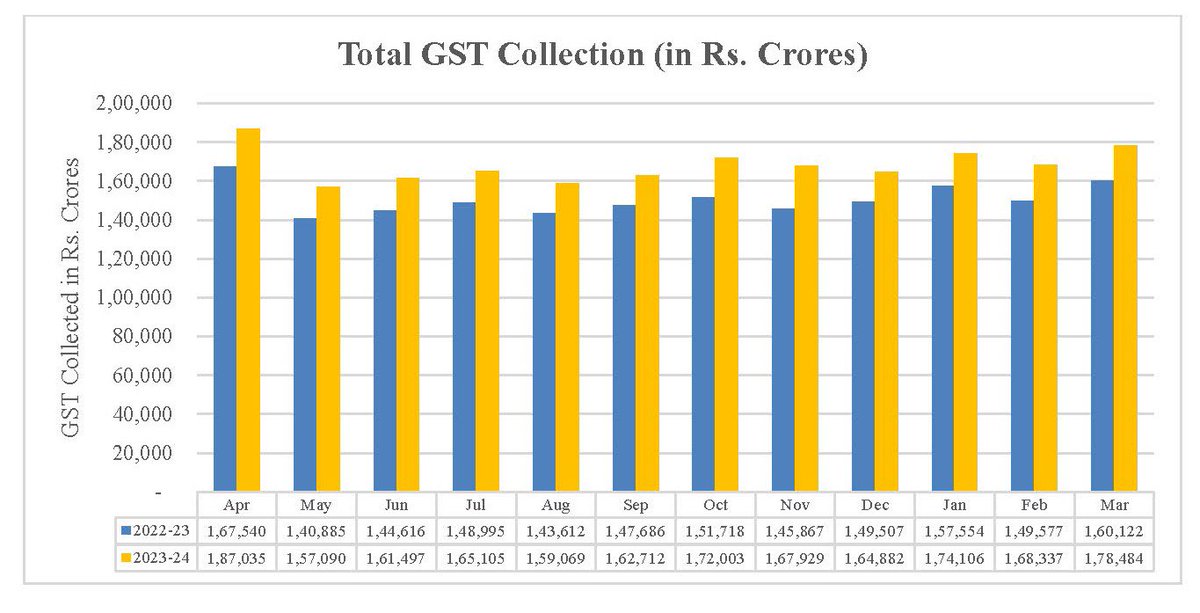 🇮🇳 GST collections for FY24 soar past Rs. 20 lakh crore mark, surging by 11.7% from FY23. 

📈 This signals a robust consumption boom in the Indian economy under the visionary leadership of Hon'ble PM @narendramodi ji driving economic growth!

 #TransformingIndia