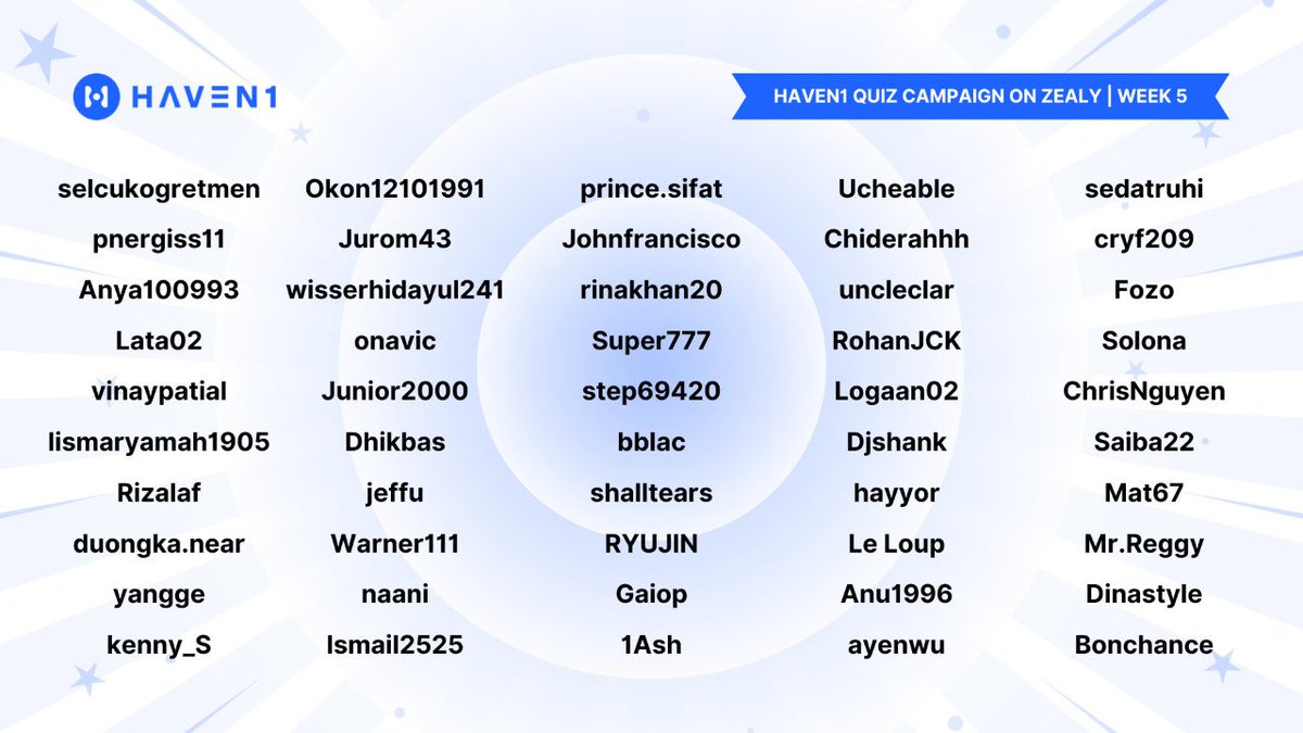 Exciting news! 🌟 The #Zealy Quiz winners list is out! A big shoutout to the 100 champs who get 100 #Haven1Testnet tokens each! 🏅 If you're one of the lucky winners, reach out to Sapta on TG or Discord to claim your well-deserved rewards🎯 #Haven1Up #CommunityDriven