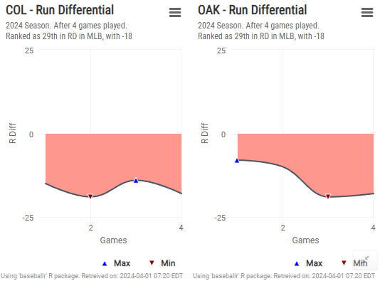 gmbeisbol's tweet photo. The Run Differential (RD) graphs are BACK for the 2024 season!
After the first games in the opening week, @Dbacks &amp; @CleGuardians are leading the #MLB with +18 runs.
In the bottom, @Athletics &amp; @Rockies have the worst RD, with -18 runs. https://t.co/aaI3NOT4YY https://t.co/pB6NUonv2d