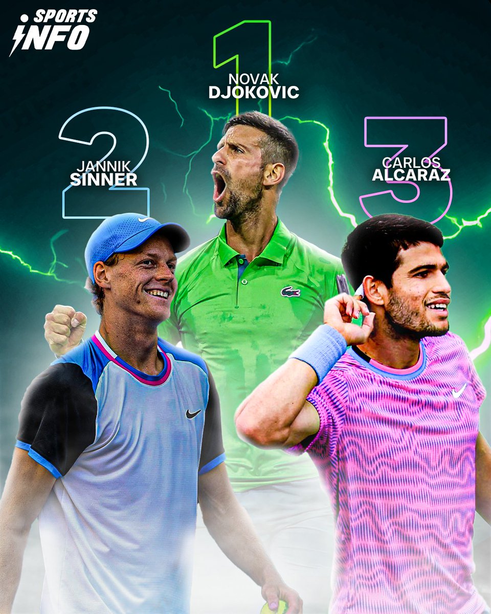 The race for the No. 1 ranking just got even more exciting 🔝

Sinner takes down Alcaraz! while Djokovic holds onto the No. 1 spot for now.

#atp #atpworldtour #tennis #carlosalcaraz #janniksinner #novakdjokovic #miamiopen #sportsinfo #sportsinfotennis