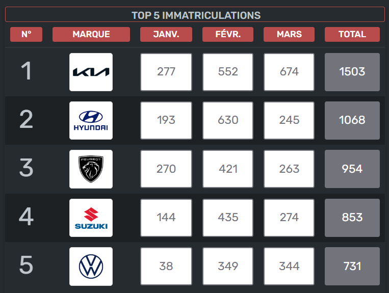AutomobileTN's tweet photo. Kia leader des ventes sur le premier trimestre 2024 https://t.co/WHPTTHEc1M