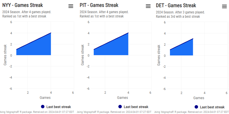 gmbeisbol's tweet photo. The @Yankees, @Pirates and @tigers are the only teams keeping their winning streak in the 2024 season.
@astros, @Marlins and @whitesox have suffered from this.
https://t.co/qUpEbbsivQ https://t.co/oYO1ViXuCT