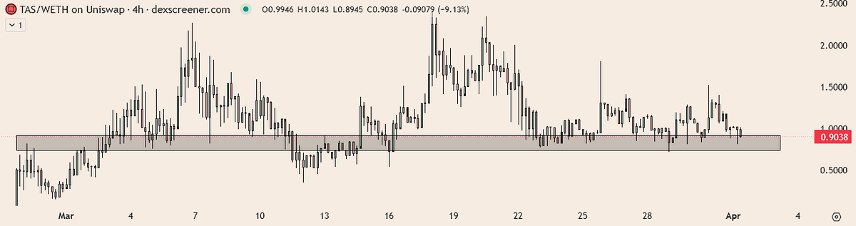 AceMoonCrypto's tweet photo. $TAS | @tas_financial 

No changes. Zone is for buying. https://t.co/Bdaun8izeO