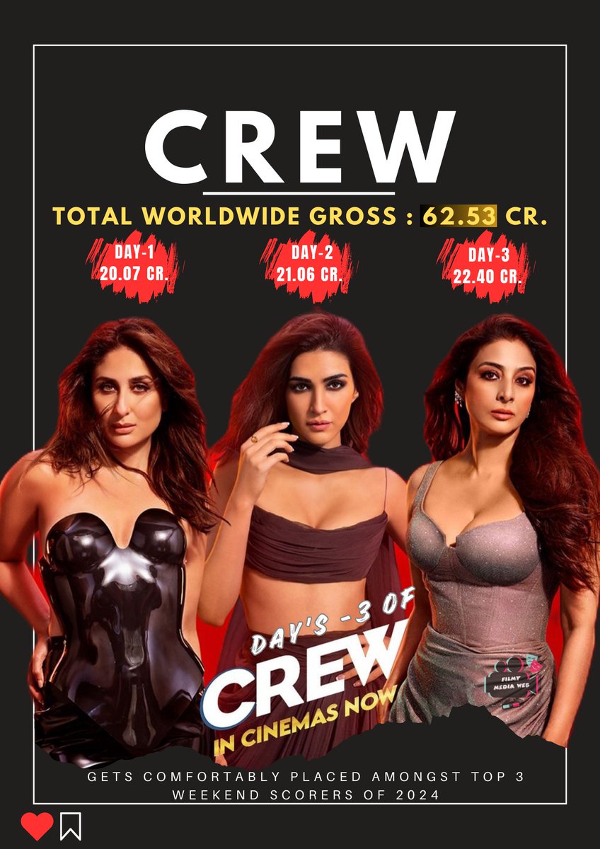 Blockbuster #Crew 📽️ 62.53 CR. In 3 Day's 😱 . . #CrewInCinemasNow #CrewMakesHistory #CrewReview #KritiSanon #KareenaKapoorKhan #Tabu #movie #Bollywood