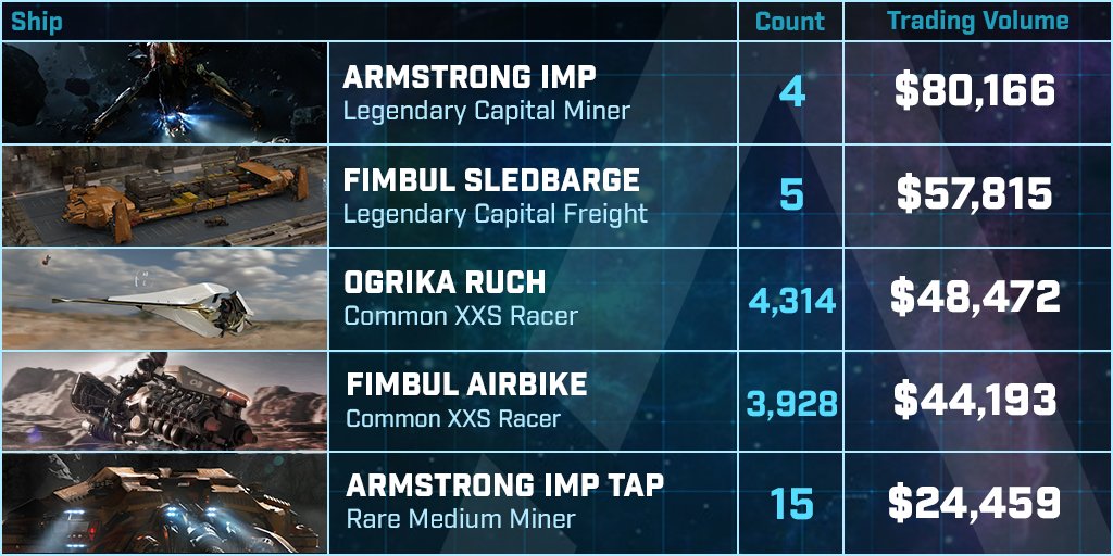 🏆Top 5 @StarAtlas Ship Sales - Week 13: Let's welcome a newcomer to the top 5 list: The XXS Racer Ogrika Ruch. Probably due to the competitive pricing of the ATLAS pair😉 The total trading volume was $417k 🚀 ➡️flipsidecrypto.xyz/Aephia/star-at… #WeAreStarAtlas #AephiaDataRunners