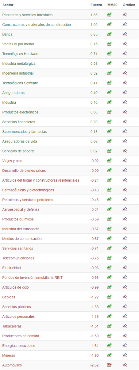 esbolsa's tweet photo. Esta semana hay 15 sectores fuertes y alcistas en #EstadosUnidos https://t.co/E6dqrdcB0q #inversor #economía #USA #WallStreet https://t.co/N5dCuQ2n6N